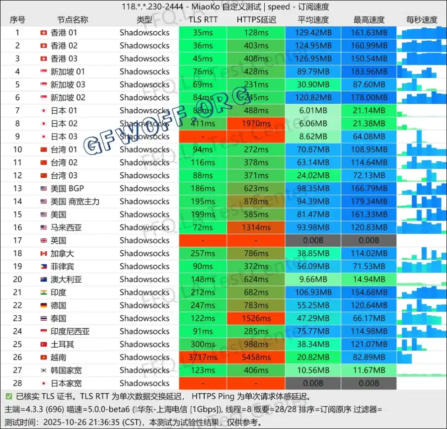 SaySS 机场节点速度测试